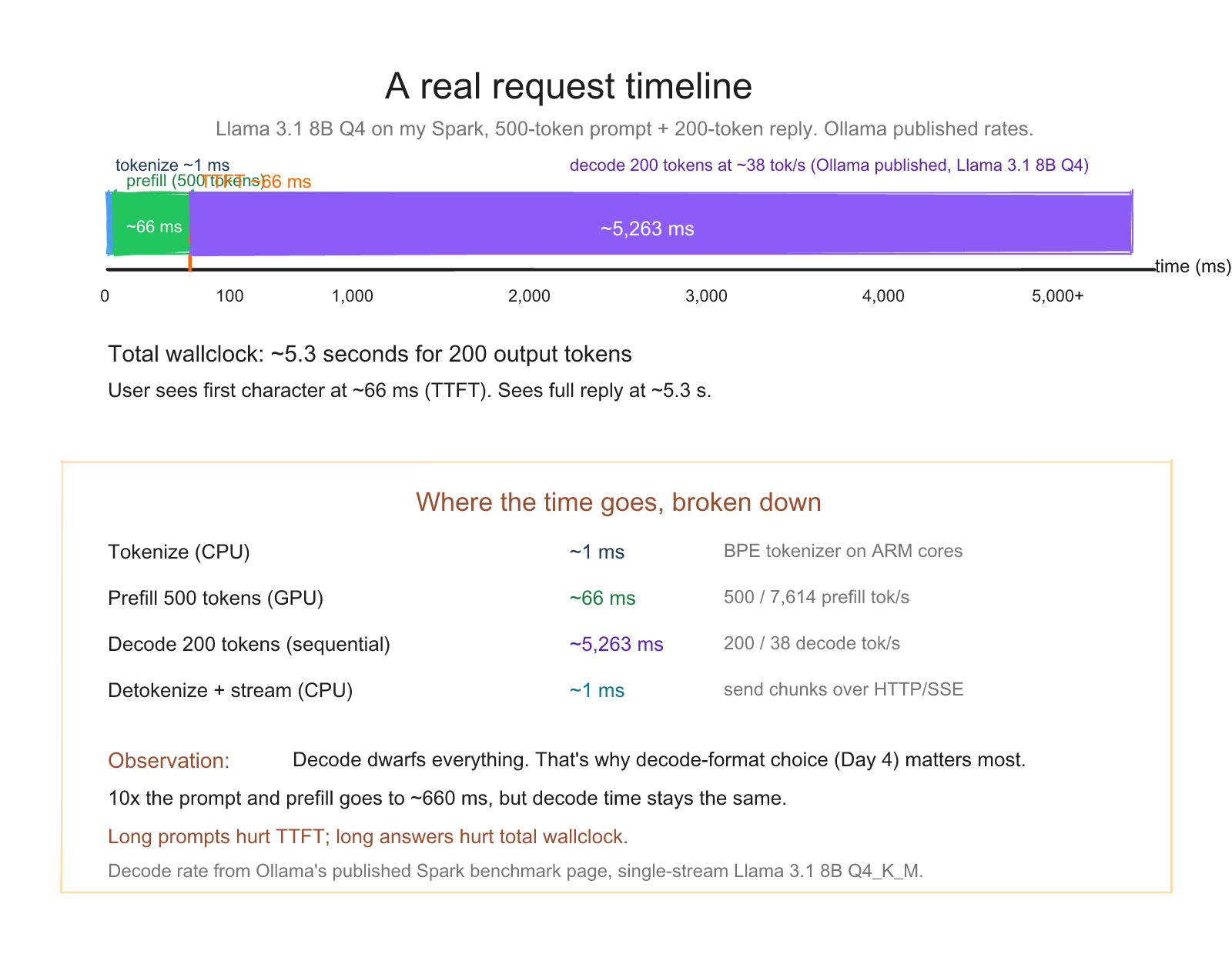 Diagram 9: A real request timeline